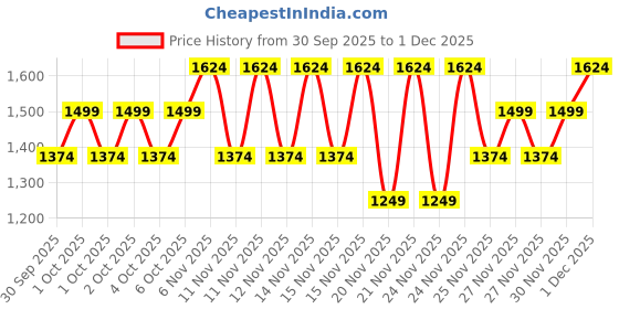 myntra.com NEXT Easy Iron Printed Casual Shirt next Price History Graph from 30 Sep 2025 to 1 Dec 2025