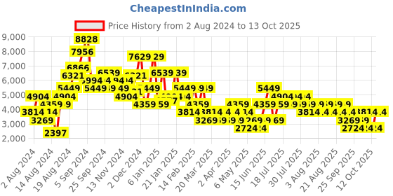 myntra.com NEXT Embellished A-Line Mini Dress next Price History Graph from 2 Aug 2024 to 13 Oct 2025