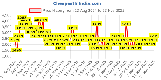 myntra.com NEXT Embellished Semi-Sheer Sheath Midi Dress next Price History Graph from 13 Aug 2024 to 23 Nov 2025