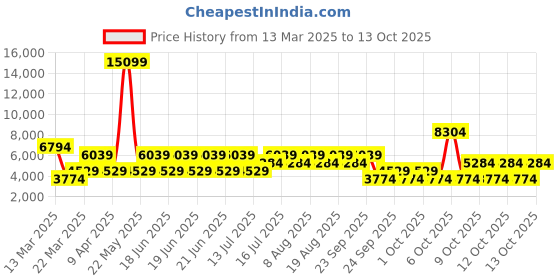 myntra.com NEXT Embellished V-Neck Sequined Sheath Maxi Dress next Price History Graph from 13 Mar 2025 to 13 Oct 2025