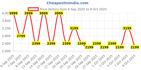 myntra.com NEXT Ethnic Motifs Self Design Crop Sweater Vest next Price History Graph from 6 Sep 2025 to 7 Oct 2025