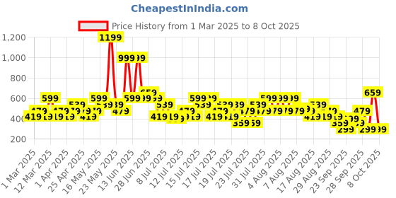 myntra.com NEXT Extended Sleeves Longline Pure Cotton T-shirt next Price History Graph from 1 Mar 2025 to 8 Oct 2025