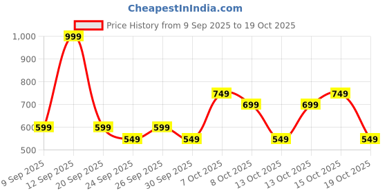 myntra.com NEXT Extended Sleeves Pure Cotton T-shirt next Price History Graph from 9 Sep 2025 to 17 Oct 2025