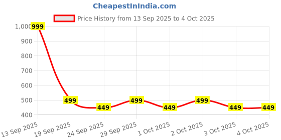 myntra.com NEXT Extended Sleeves Pure Cotton T-shirt next Price History Graph from 13 Sep 2025 to 4 Oct 2025