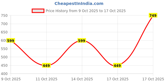 myntra.com NEXT Extended Sleeves Pure Cotton T-shirt next Price History Graph from 9 Oct 2025 to 17 Oct 2025