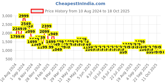 myntra.com NEXT Extended Sleeves T-shirt Style Midi Dress with Side Slit next Price History Graph from 10 Aug 2024 to 18 Oct 2025