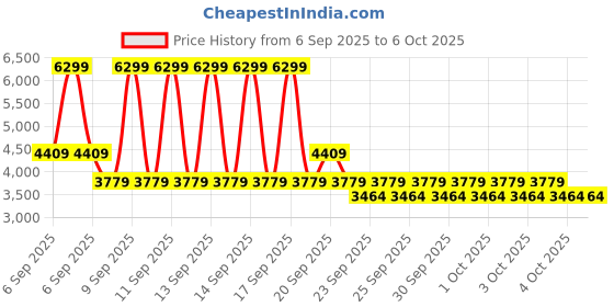 myntra.com NEXT Faux Fur Trim Collarless Front-Open Gilet Jacket next Price History Graph from 6 Sep 2025 to 5 Oct 2025