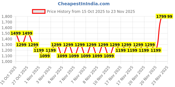 myntra.com NEXT Flared Sleeve A-Line Dress next Price History Graph from 15 Oct 2025 to 23 Nov 2025