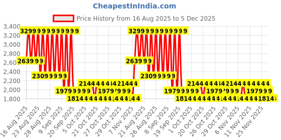 myntra.com NEXT Floral Embroidered Puff Sleeves T-shirt next Price History Graph from 16 Aug 2025 to 5 Dec 2025