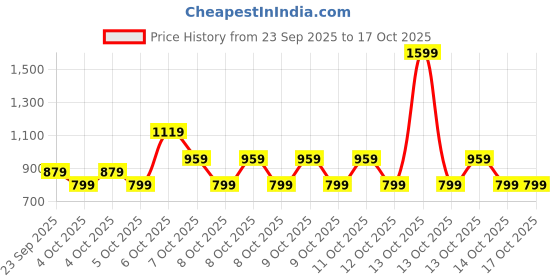 myntra.com NEXT Floral Print A-Line Dress next Price History Graph from 23 Sep 2025 to 16 Oct 2025