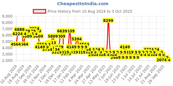 myntra.com NEXT Floral Print A-Line Midi Dress next Price History Graph from 10 Aug 2024 to 3 Oct 2025