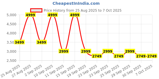 myntra.com NEXT Floral Print Asymmetric A-Line Dress next Price History Graph from 25 Aug 2025 to 7 Oct 2025