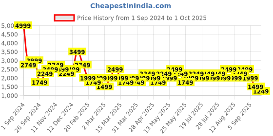 myntra.com NEXT Floral Print Fit & Flare Midi Dress next Price History Graph from 1 Sep 2024 to 1 Oct 2025