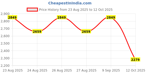 myntra.com NEXT Floral Print Puff Sleeve A-Line Mini Dress next Price History Graph from 23 Aug 2025 to 12 Oct 2025