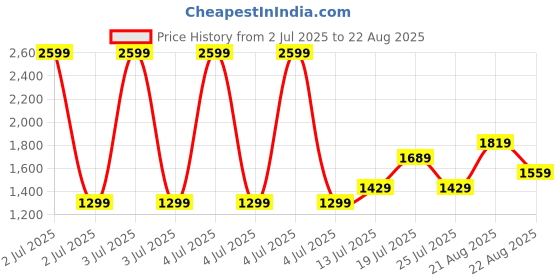 myntra.com NEXT Floral Print Tie-Up Neck Pure Cotton Top next Price History Graph from 2 Jul 2025 to 22 Aug 2025