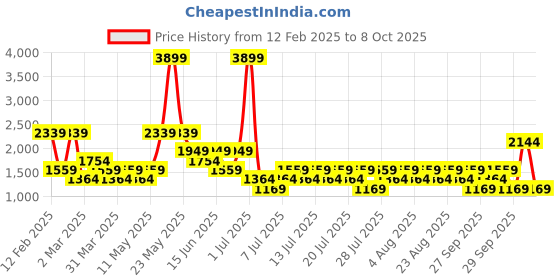 myntra.com NEXT Floral Printed A-Line Dress next Price History Graph from 12 Feb 2025 to 8 Oct 2025