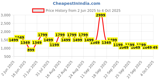 myntra.com NEXT Floral Printed Casual Shirt next Price History Graph from 2 Jun 2025 to 4 Oct 2025
