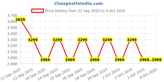 myntra.com NEXT Floral Printed Collarless Bomber Jacket next Price History Graph from 21 Sep 2025 to 4 Oct 2025