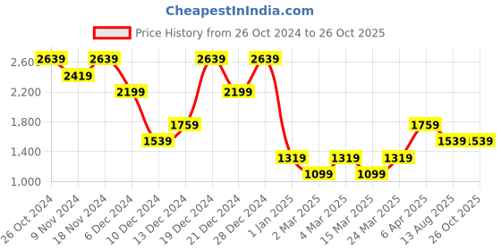 myntra.com NEXT Floral Printed Polo Collar T-shirt next Price History Graph from 26 Oct 2024 to 26 Oct 2025