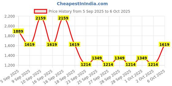 myntra.com NEXT Floral Printed Pullover Sweatshirt next Price History Graph from 5 Sep 2025 to 6 Oct 2025