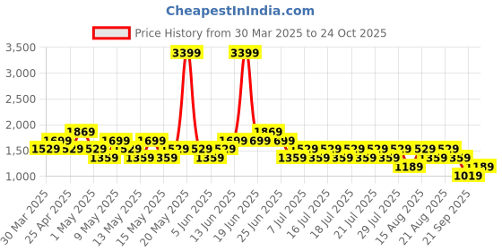myntra.com NEXT Floral Printed Shoulder Straps Bodysuit Swimwear next Price History Graph from 30 Mar 2025 to 24 Oct 2025