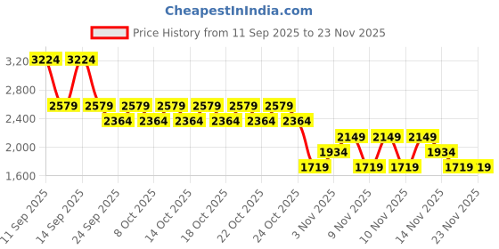 myntra.com NEXT Floral Self-Design Side Slits Satin-Finish Party Midi Pencil Skirt with Lace Trim next Price History Graph from 11 Sep 2025 to 23 Nov 2025
