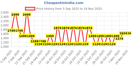 myntra.com NEXT Gathered Detail Round Neck Pullover next Price History Graph from 5 Sep 2025 to 19 Nov 2025