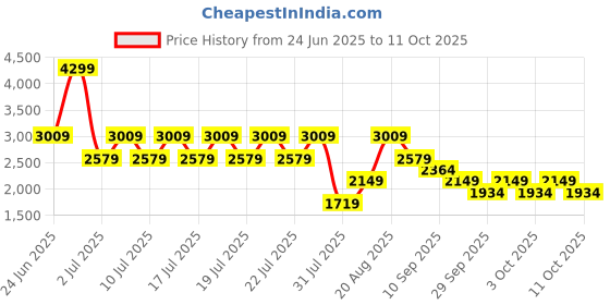 myntra.com NEXT Gathers & Smocked Detail Maxi Dress next Price History Graph from 24 Jun 2025 to 11 Oct 2025