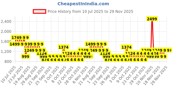 myntra.com NEXT Gathers Detail Graphic Printed Maxi Dress next Price History Graph from 10 Jul 2025 to 29 Nov 2025
