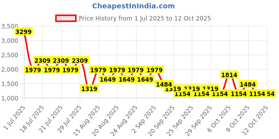 myntra.com NEXT Gathers Drop-Waist Maxi Dress next Price History Graph from 1 Jul 2025 to 12 Oct 2025