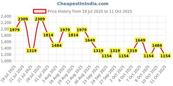 myntra.com NEXT Gathers Drop-Waist Maxi Dress next Price History Graph from 19 Jul 2025 to 10 Oct 2025