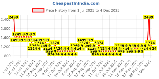 myntra.com NEXT Gathers Floral Printed Maxi Dress next Price History Graph from 1 Jul 2025 to 4 Dec 2025