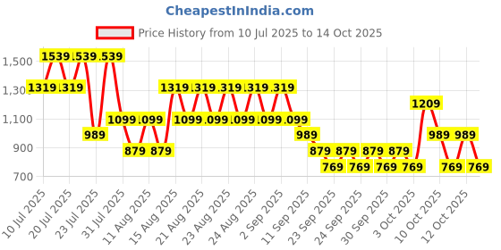 myntra.com NEXT Geometric Print V-Neck A-Line Dress next Price History Graph from 10 Jul 2025 to 14 Oct 2025