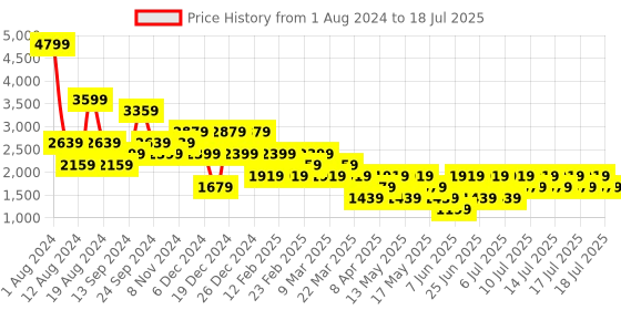 myntra.com NEXT Geometric Printed Button-Down Collar Casual Shirt next Price History Graph from 1 Aug 2024 to 18 Jul 2025