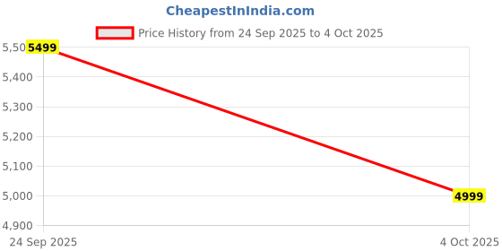 myntra.com NEXT Geometric Printed Notched Lapel Single Breasted Blazer next Price History Graph from 24 Sep 2025 to 4 Oct 2025