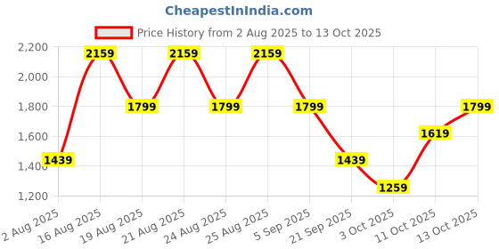 myntra.com NEXT Geometric Printed Pure Cotton Casual Shirt next Price History Graph from 2 Aug 2025 to 11 Oct 2025