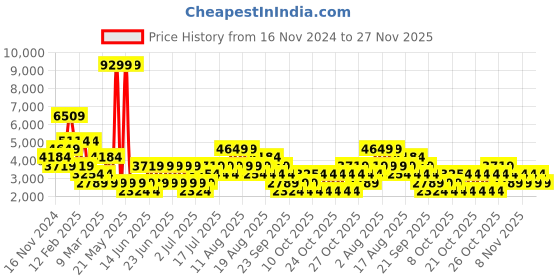 myntra.com NEXT Geometric Self Design Ruched Detail Maxi Dress next Price History Graph from 16 Nov 2024 to 27 Nov 2025