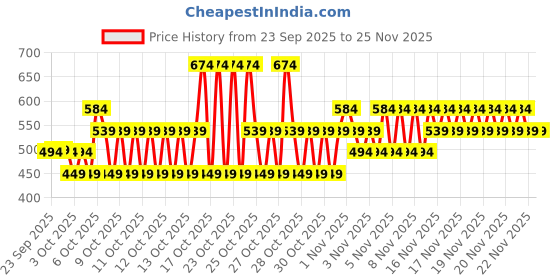 myntra.com NEXT Girls Animal Print Flared Leggings next Price History Graph from 23 Sep 2025 to 25 Nov 2025