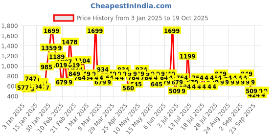 myntra.com NEXT Girls Beaded Bucket Hat next Price History Graph from 3 Jan 2025 to 19 Oct 2025