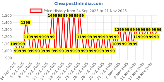 myntra.com Next Girls Check Sequin Mini Skirt next Price History Graph from 24 Sep 2025 to 21 Nov 2025