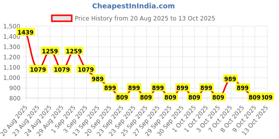 myntra.com NEXT Girls Checked Applique Swim Bodysuit next Price History Graph from 20 Aug 2025 to 4 Oct 2025