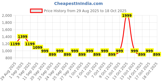 myntra.com NEXT Girls Checked Appliqued Swim Legsuit next Price History Graph from 29 Aug 2025 to 18 Oct 2025