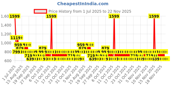 myntra.com NEXT Girls Checked Capris next Price History Graph from 1 Jul 2025 to 22 Nov 2025