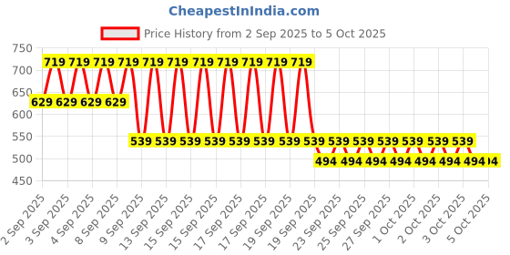 myntra.com NEXT Girls Checked Flared Leggings next Price History Graph from 2 Sep 2025 to 4 Oct 2025