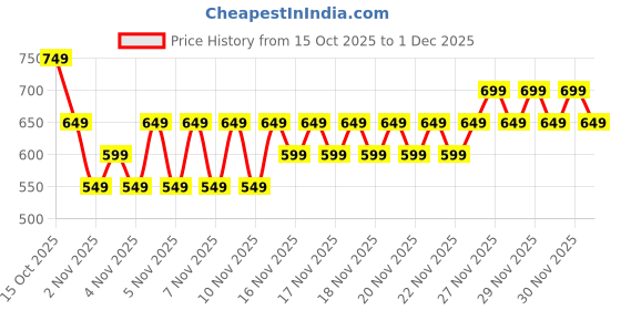 myntra.com NEXT Girls Checked Leggings next Price History Graph from 15 Oct 2025 to 30 Nov 2025