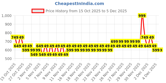 myntra.com NEXT Girls Checked Leggings next Price History Graph from 15 Oct 2025 to 5 Dec 2025