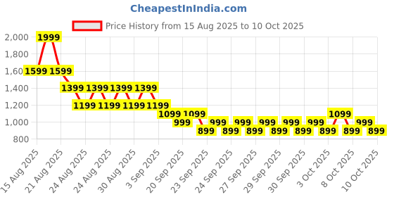 myntra.com NEXT Girls Checked Playsuit next Price History Graph from 15 Aug 2025 to 10 Oct 2025