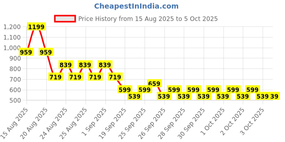myntra.com NEXT Girls Checked Regular Shorts next Price History Graph from 15 Aug 2025 to 5 Oct 2025