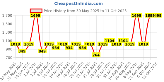 myntra.com NEXT Girls Conversational Print Co-Ords next Price History Graph from 30 May 2025 to 10 Oct 2025