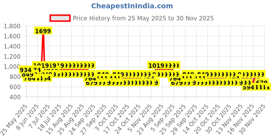 myntra.com NEXT Girls Cotton Printed Playsuit next Price History Graph from 25 May 2025 to 30 Nov 2025